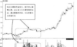 如何在量价配合中操作涨停板？量价中蕴涵哪些信息？