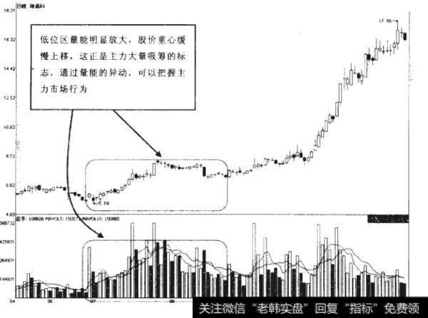 如何在量价配合中操作涨停板？量价中蕴涵哪些信息？