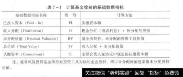 计算基金收益的基础数据指标