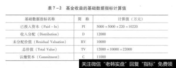 基金收益的基础数据指标计算值