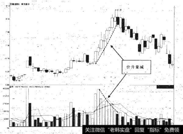 八种经典量价关系