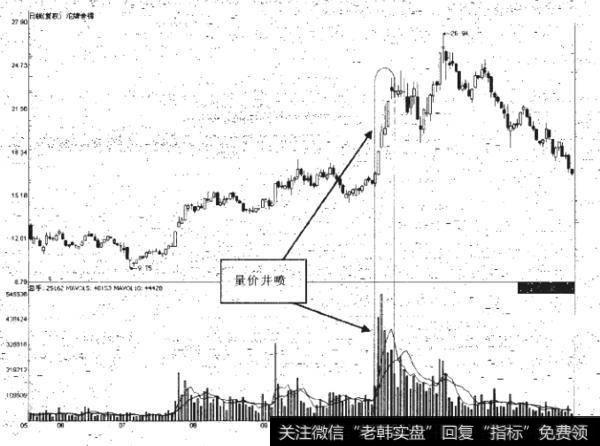 八种经典量价关系