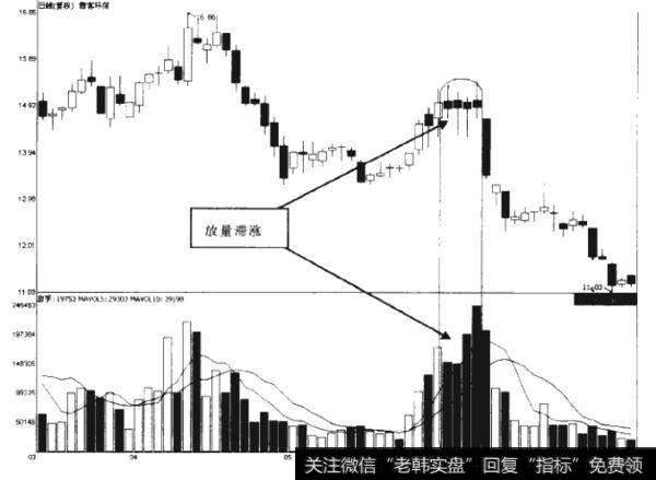 八种经典量价关系