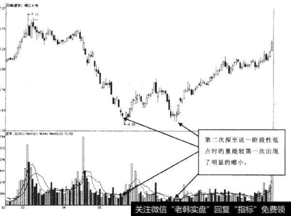 八种经典量价关系