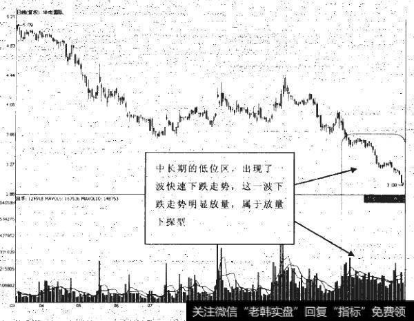 八种经典量价关系