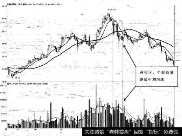 八种经典量价关系