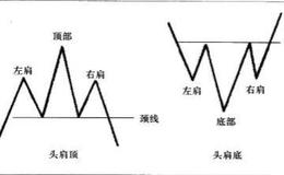 什么是头肩底？如何区分头一段行情的走势是不是头肩底的形状？