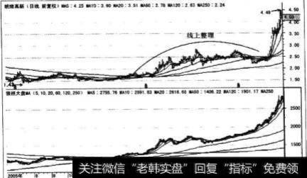 什么是线上整理形态？线上整理的特征是什么？