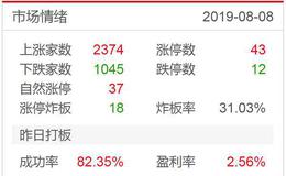 涨停板复盘：管住手就是胜利，箱体在2730到2800点2019.8.8