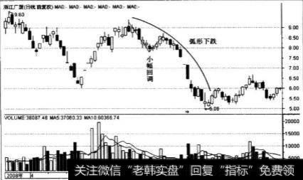弧形下跌的走势形态是什么样的？