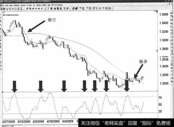 如何运用指标确定入场点？