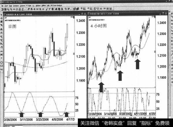 如何运用多个时间周期图表进行交易？