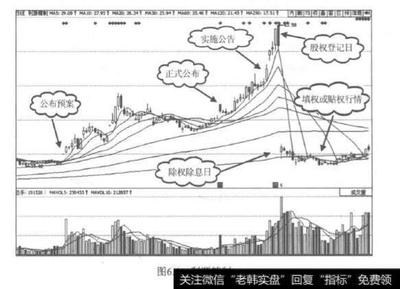 什么叫高送转呢?