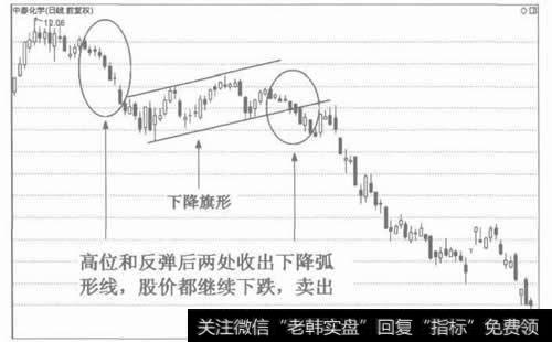 图2下降弧形线的看跌作用