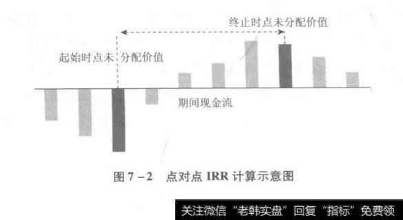 点对点IRR计算示意图