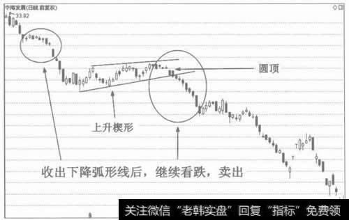 图3下降弧形线的看跌作用