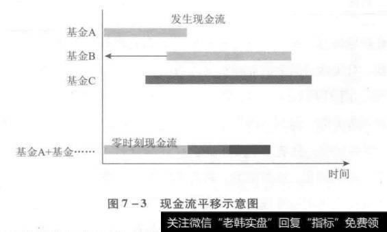 现金流平移示意图