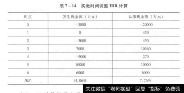 实缴时间调整IRR计算