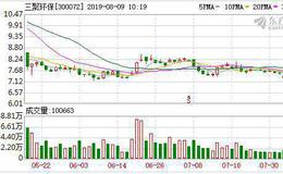 三聚环保：连续6日融资净偿还累计7977.2万元（08-08）