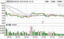 三聚环保：连续6日融资净偿还累计7977.2万元（08-08）