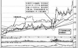 强势股日K线八大显著特征