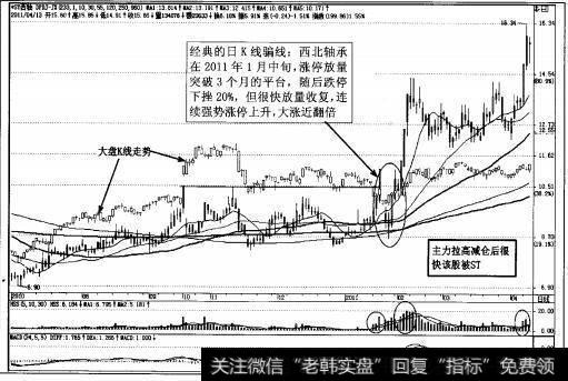 图3-14短期强势股的日K线骗线动作