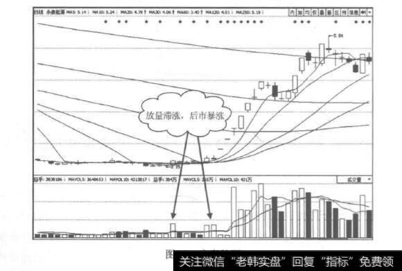 为什么大跌放量不抄底？为什么低位放量滞涨，后市暴涨？