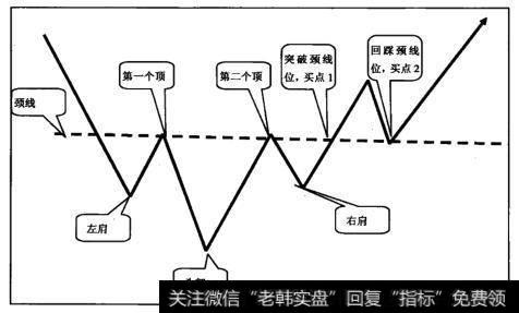 头肩底形态