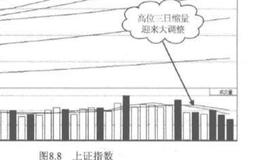 高位缩量应该怎么做？高位缩量后有什么缺点？