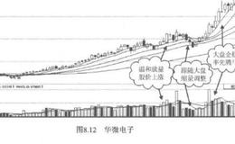 堆量与买点是什么？如何正确的判断堆量与买点？