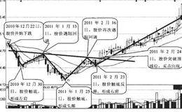 头肩底形态的操作方法