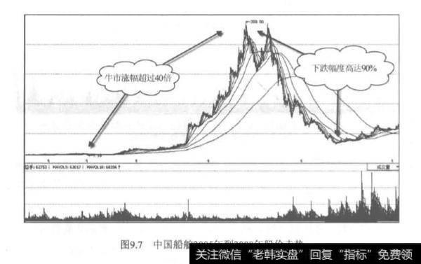 熊市消灭高价股？熊市是如何消灭高价股的？