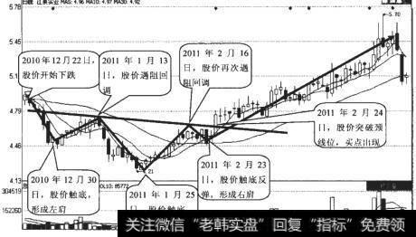 江泉实业（600212）头肩底形态