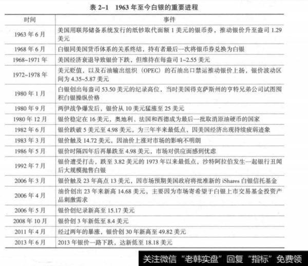 1963年至今白银的重要进程