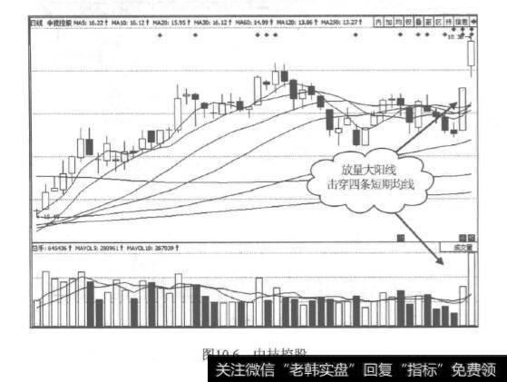 一阳穿均线