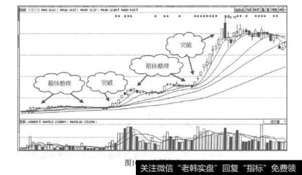 箱体整理与突破？为什么箱要体整理与突破？