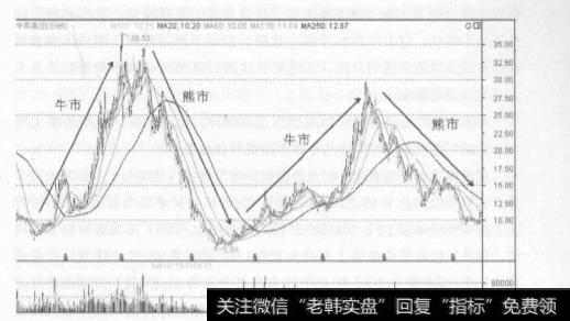 我国股市的运动规律是怎样的呢？