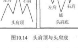 形态<em>牛股战法</em>底部形态？底部形态分析？