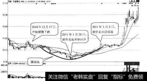 宁波联合（600051）日K线走势图