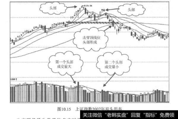 形态<a href='/scdx/290019.html'>牛股</a>战法顶部形态？顶部形态分析？