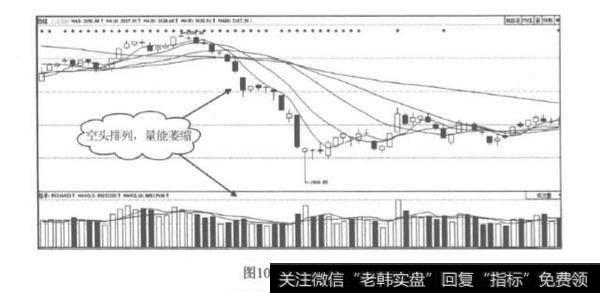 多头排列是什么？量价分析？