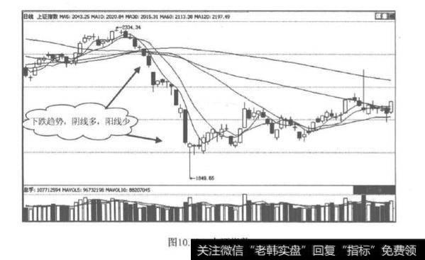 阴阳线见趋势？阴阳线如何分析趋势？