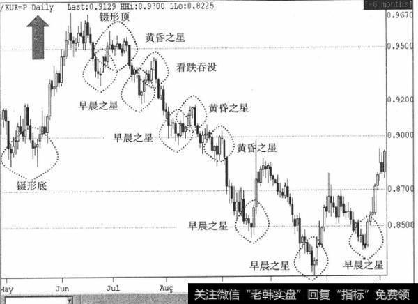 如何理解交易蜡烛线形态？