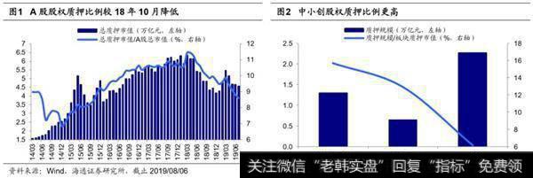 荀玉根最新股市评论：目前股权质押爆仓负反馈压力不大1