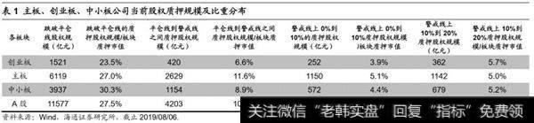 荀玉根最新股市评论：目前股权质押爆仓负反馈压力不大5