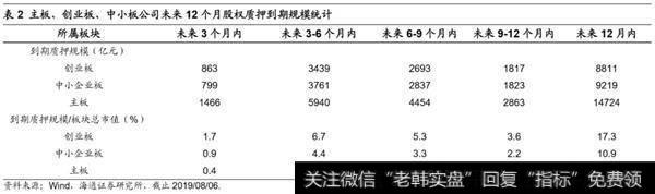 荀玉根最新股市评论：目前股权质押爆仓负反馈压力不大6