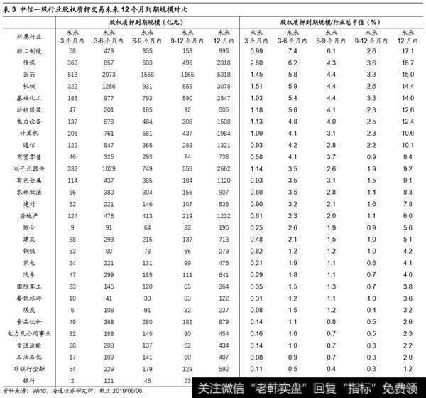 荀玉根最新股市评论：目前股权质押爆仓负反馈压力不大7