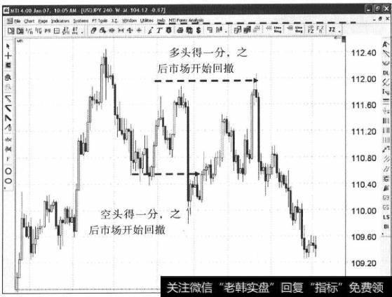 多头和空头如何获利？