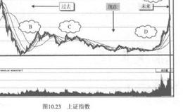 纵横之间有何因果关系呢?时空与量价？