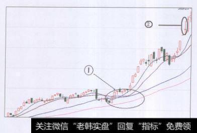 所有均线都在向上俏头